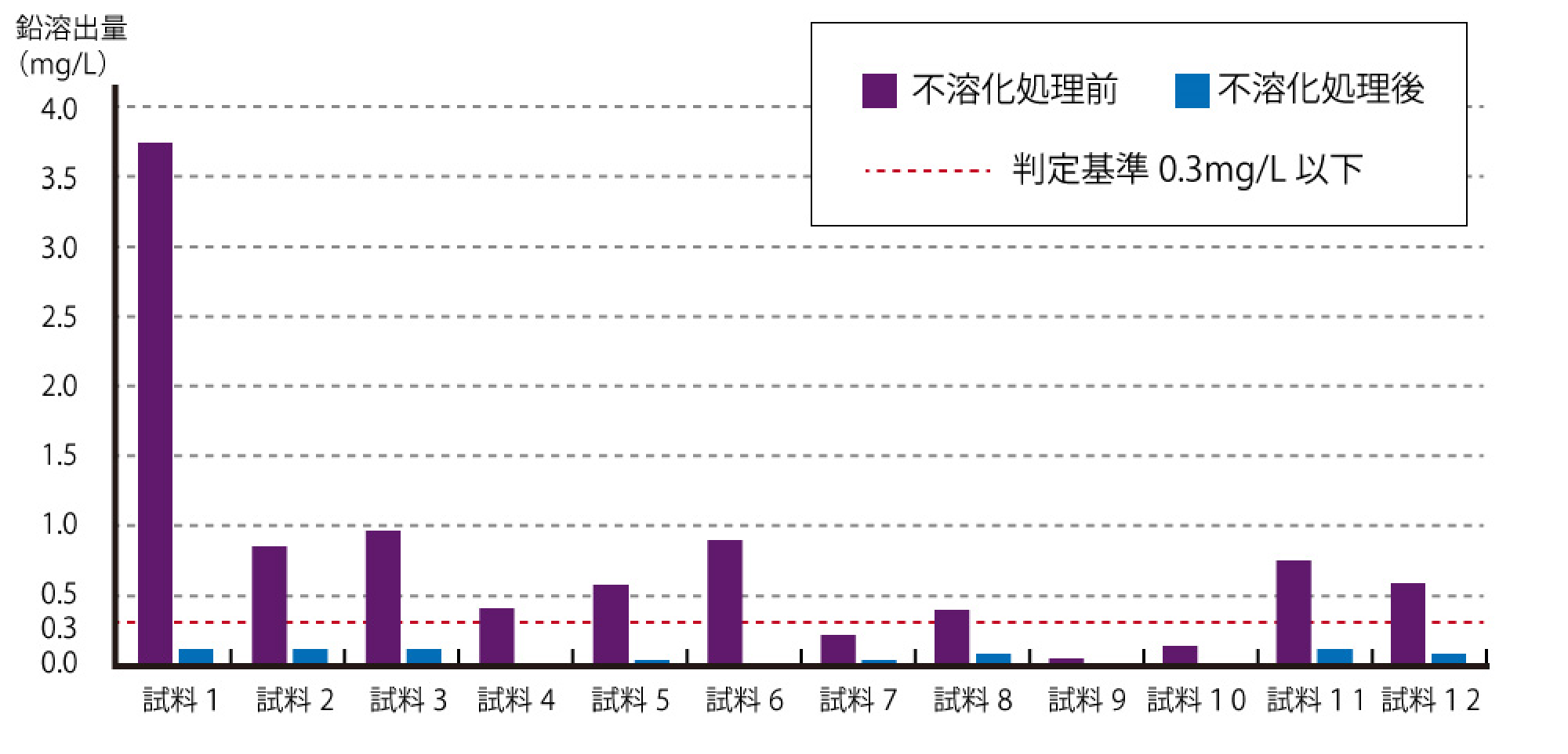 ブラスト廃材の鉛の溶出値を、基準値以下(0.3mg/L以下)に抑制