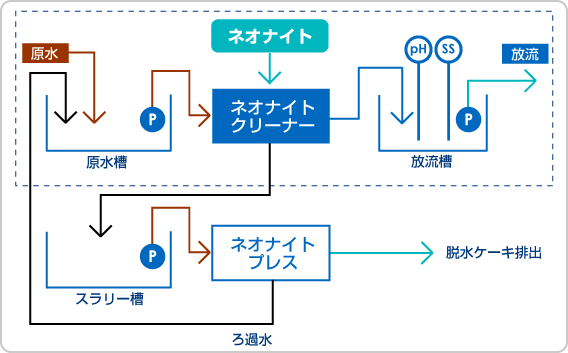 濁水処理装置「ネオナイトクリーナー」の処理フロー