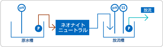 pH中和処理装置(ネオナイトニュートラル)の処理フロー