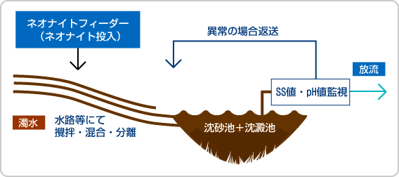 大規模造成工事雨水処理のケース（無線管理制御）