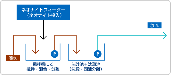 河川改修工事濁水処理のケース