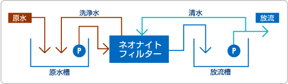 ろ過装置 (ネオナイトフィルター)の処理フロー