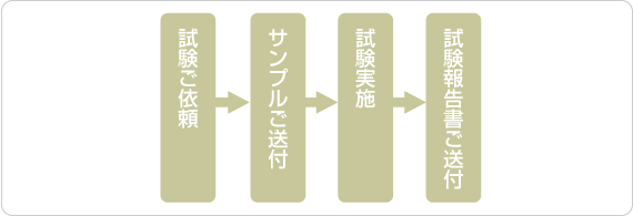 排水試験・分解試験依頼の場合