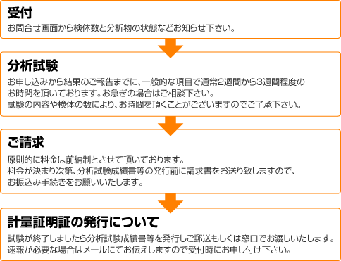 受付時の注意事項