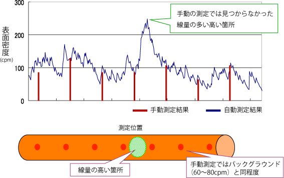 汚染されてる？されてない？ その疑問をスピーディーに解決！汚染木材の自動測定機